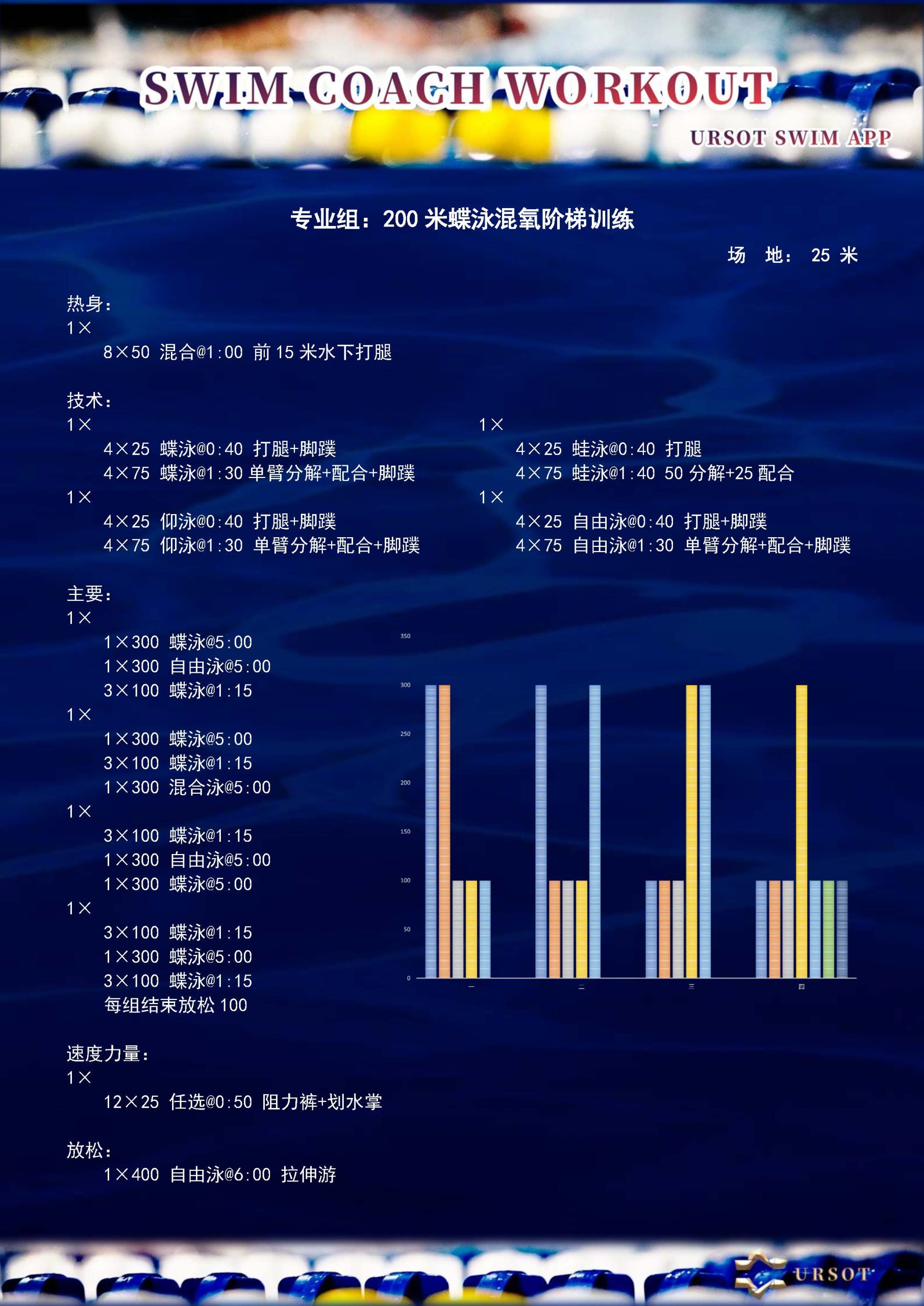 组建青训游泳长训队，不可或缺的训练技巧！—— 让不同泳姿的选手同步训练！